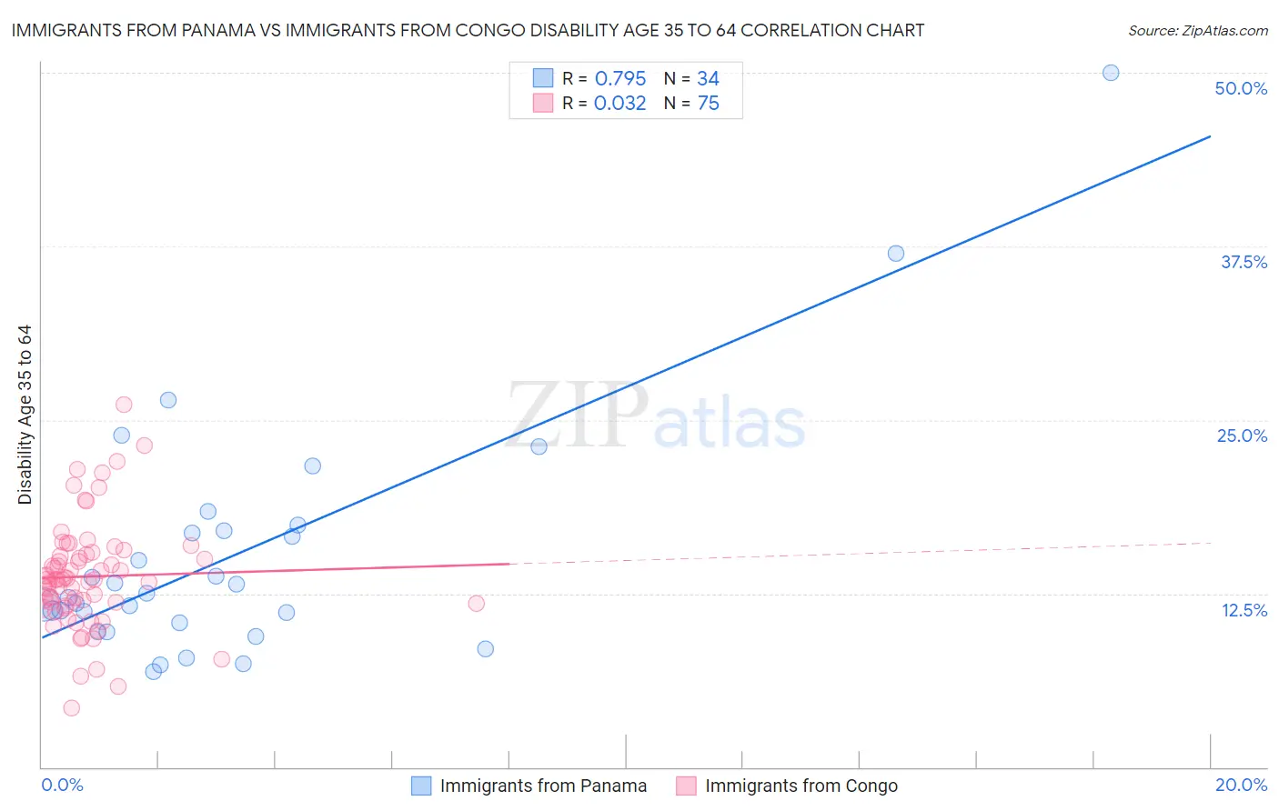 Immigrants from Panama vs Immigrants from Congo Disability Age 35 to 64