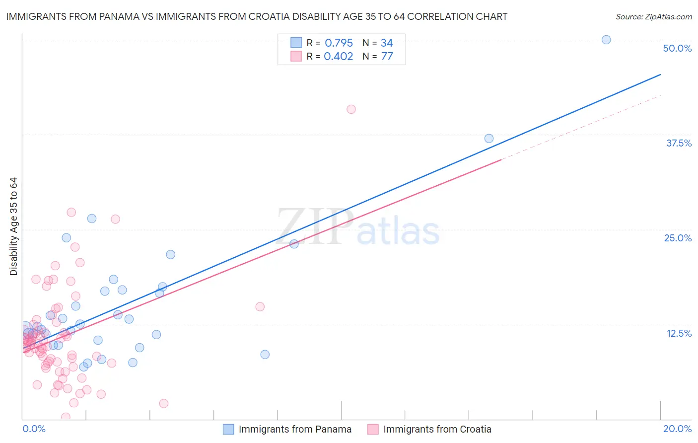 Immigrants from Panama vs Immigrants from Croatia Disability Age 35 to 64