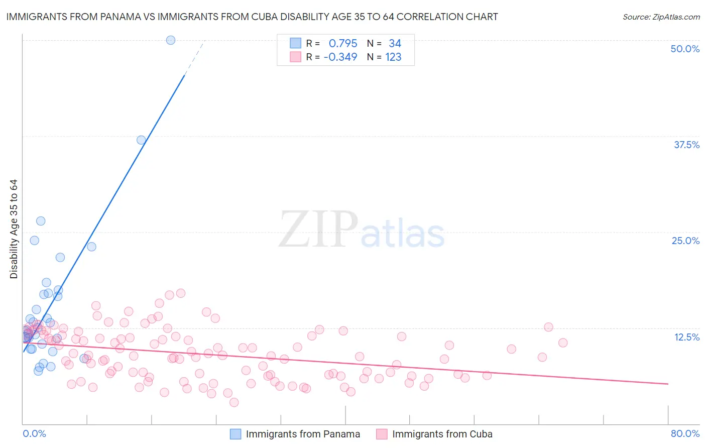 Immigrants from Panama vs Immigrants from Cuba Disability Age 35 to 64