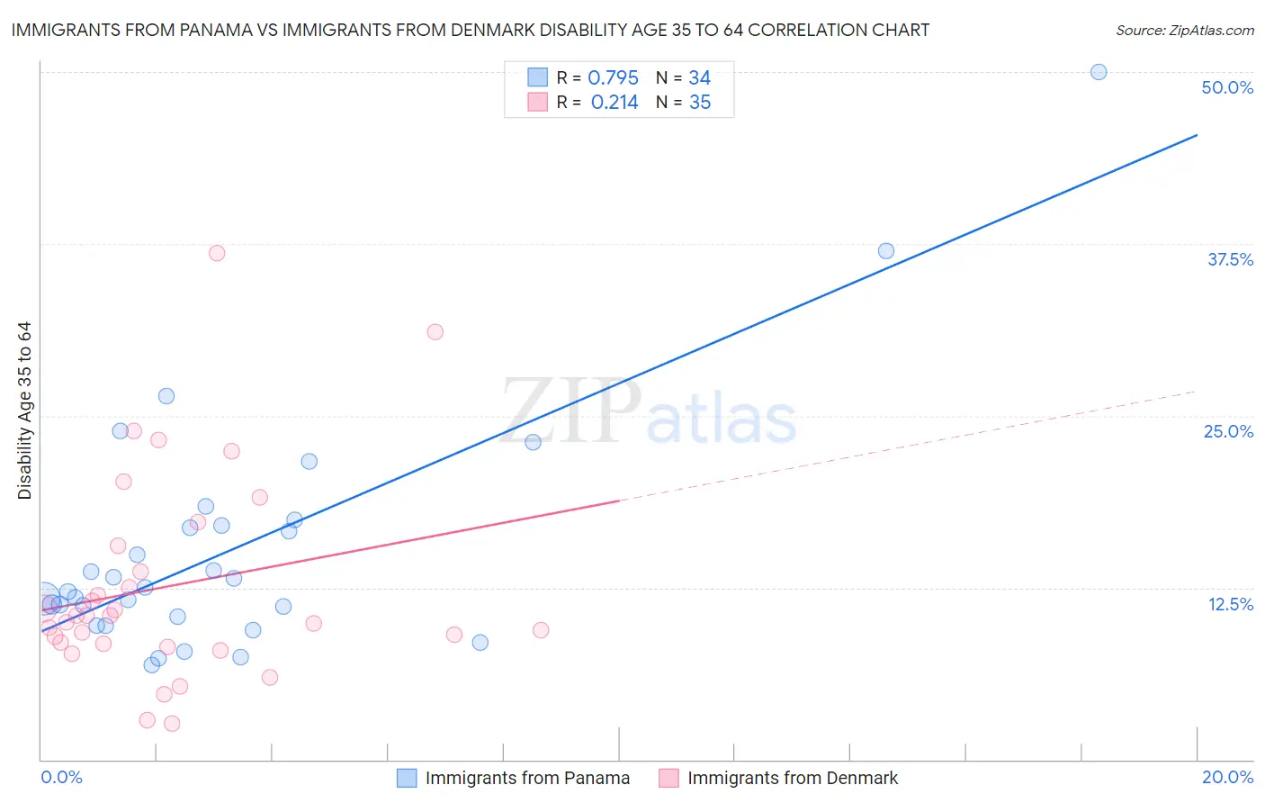 Immigrants from Panama vs Immigrants from Denmark Disability Age 35 to 64