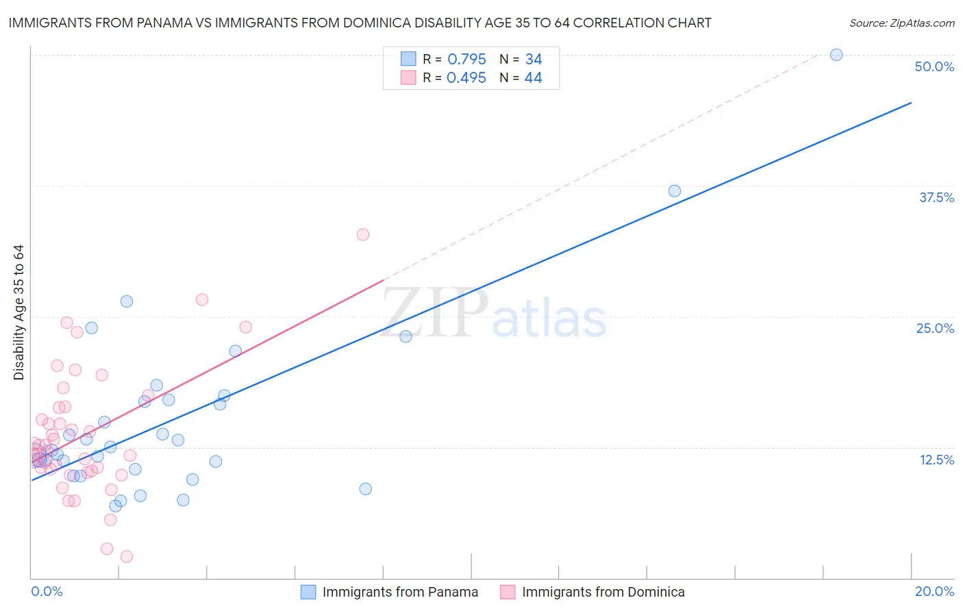 Immigrants from Panama vs Immigrants from Dominica Disability Age 35 to 64