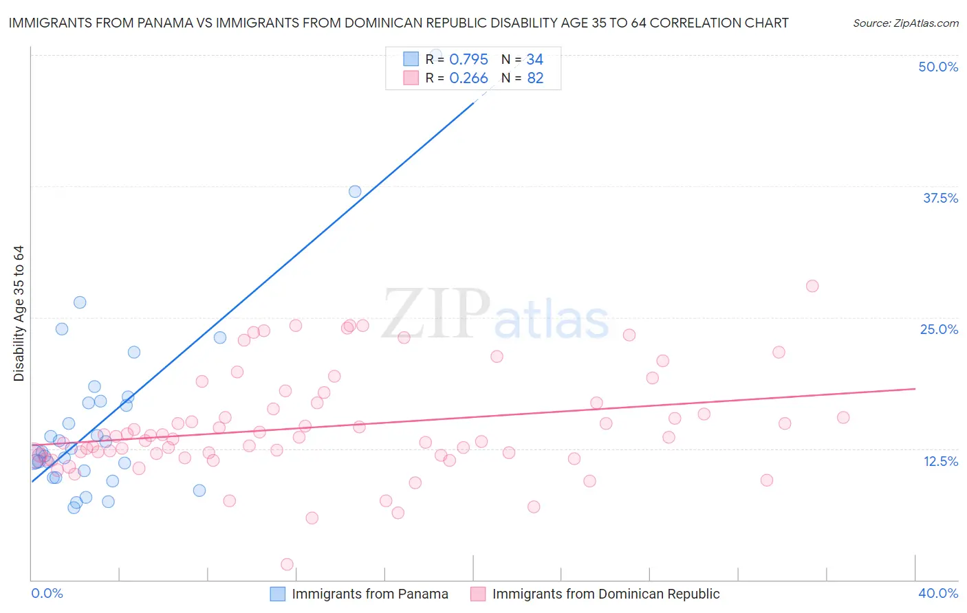Immigrants from Panama vs Immigrants from Dominican Republic Disability Age 35 to 64