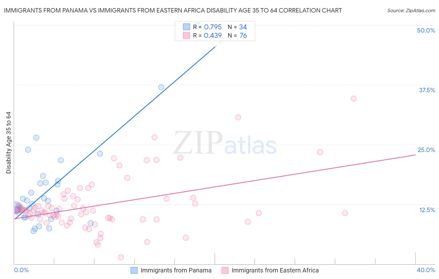 Immigrants from Panama vs Immigrants from Eastern Africa Disability Age 35 to 64
