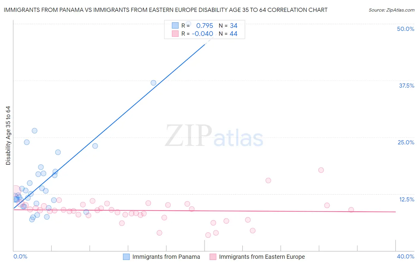 Immigrants from Panama vs Immigrants from Eastern Europe Disability Age 35 to 64