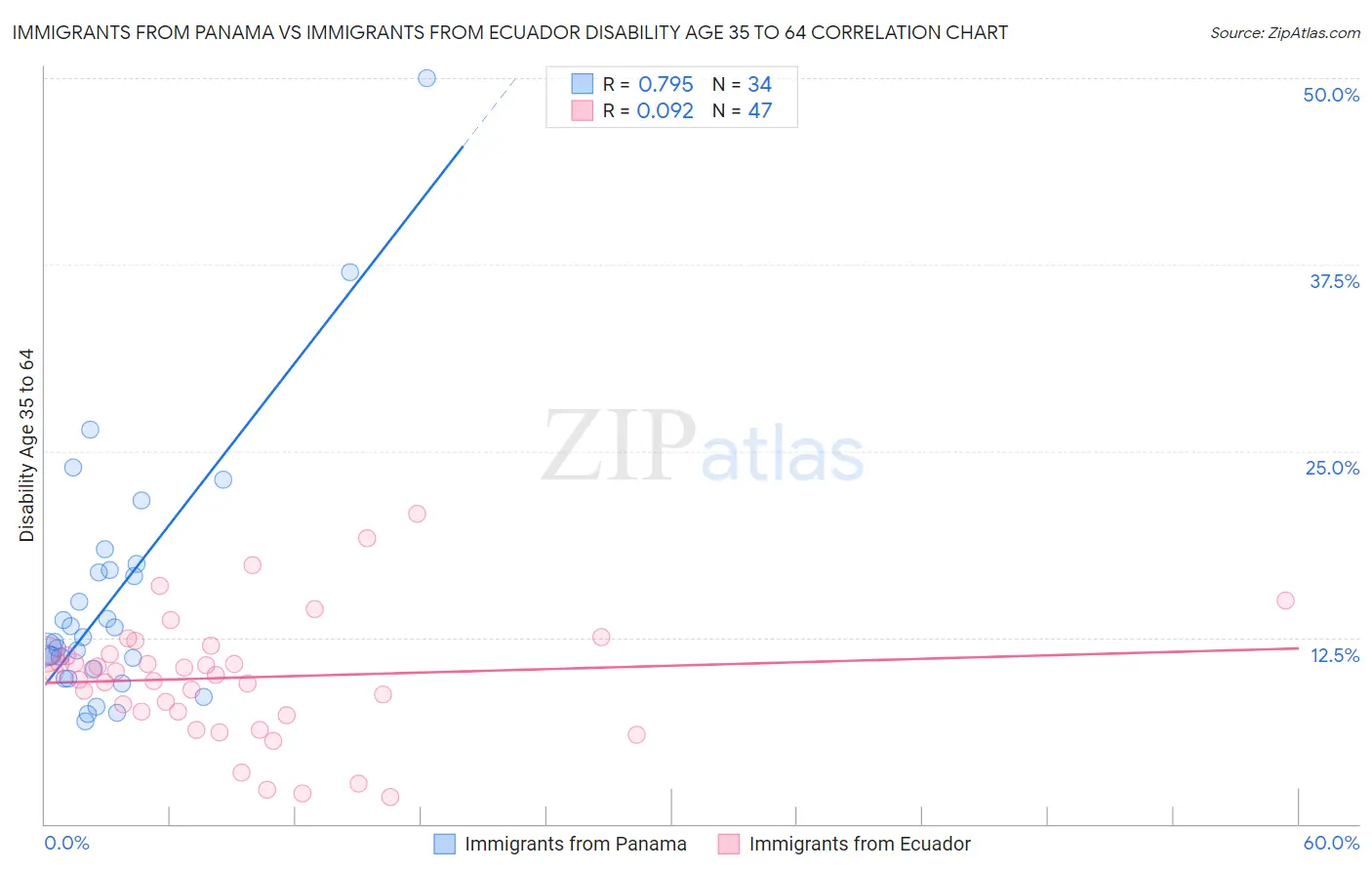 Immigrants from Panama vs Immigrants from Ecuador Disability Age 35 to 64