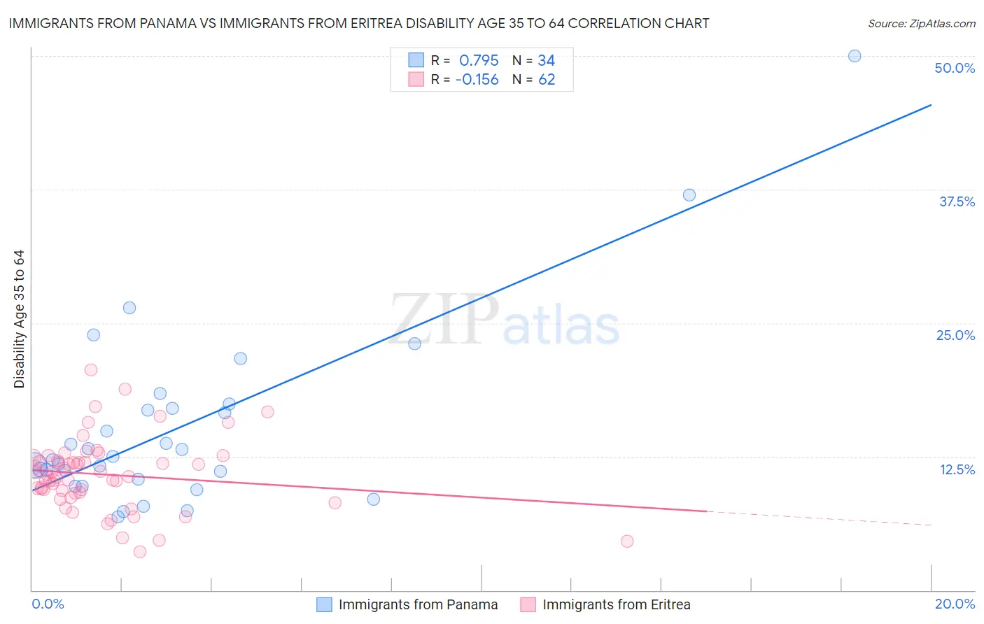 Immigrants from Panama vs Immigrants from Eritrea Disability Age 35 to 64