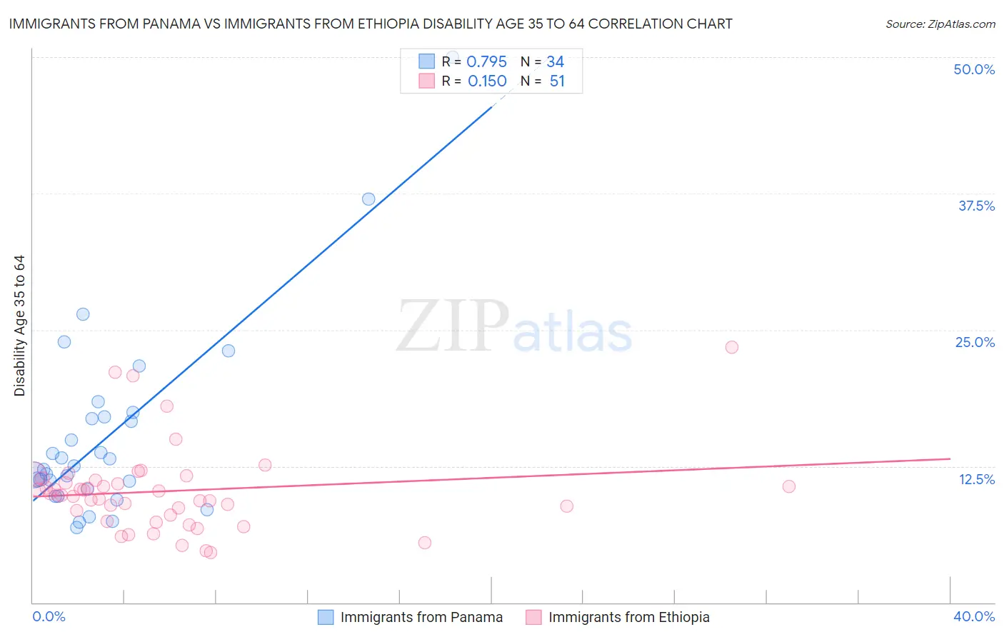 Immigrants from Panama vs Immigrants from Ethiopia Disability Age 35 to 64