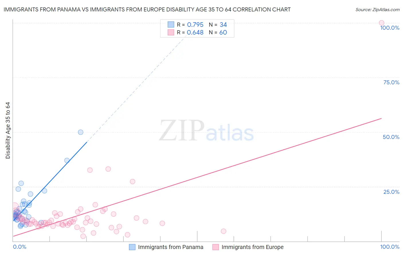 Immigrants from Panama vs Immigrants from Europe Disability Age 35 to 64