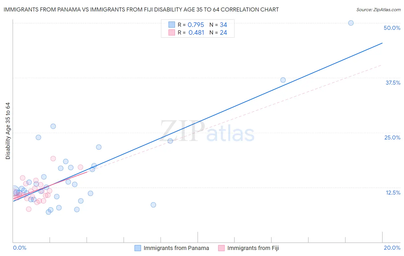Immigrants from Panama vs Immigrants from Fiji Disability Age 35 to 64