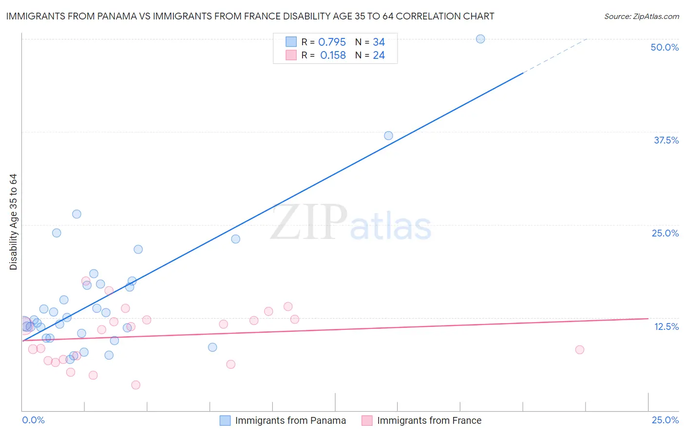 Immigrants from Panama vs Immigrants from France Disability Age 35 to 64
