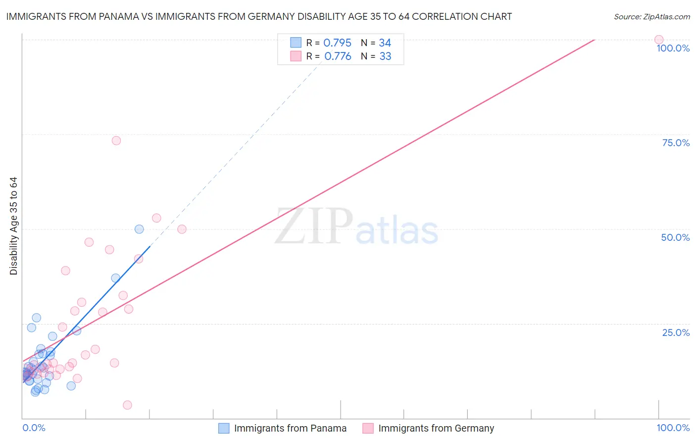 Immigrants from Panama vs Immigrants from Germany Disability Age 35 to 64