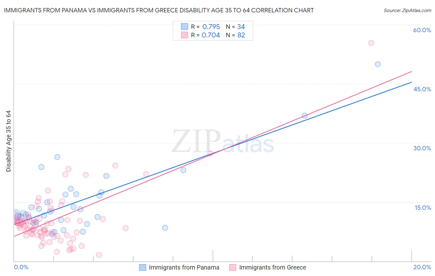 Immigrants from Panama vs Immigrants from Greece Disability Age 35 to 64