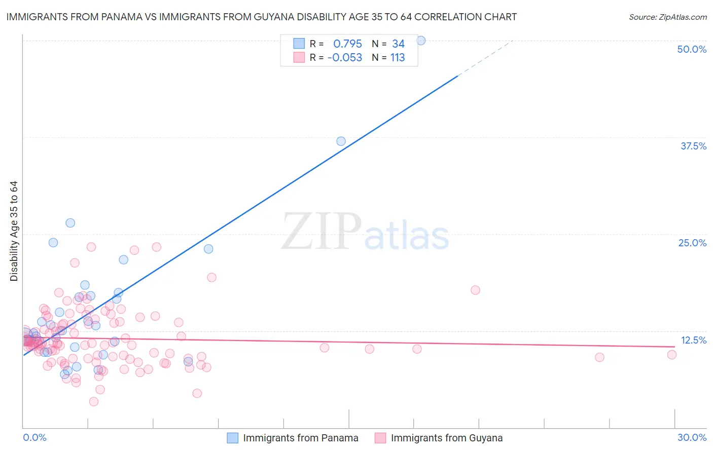 Immigrants from Panama vs Immigrants from Guyana Disability Age 35 to 64
