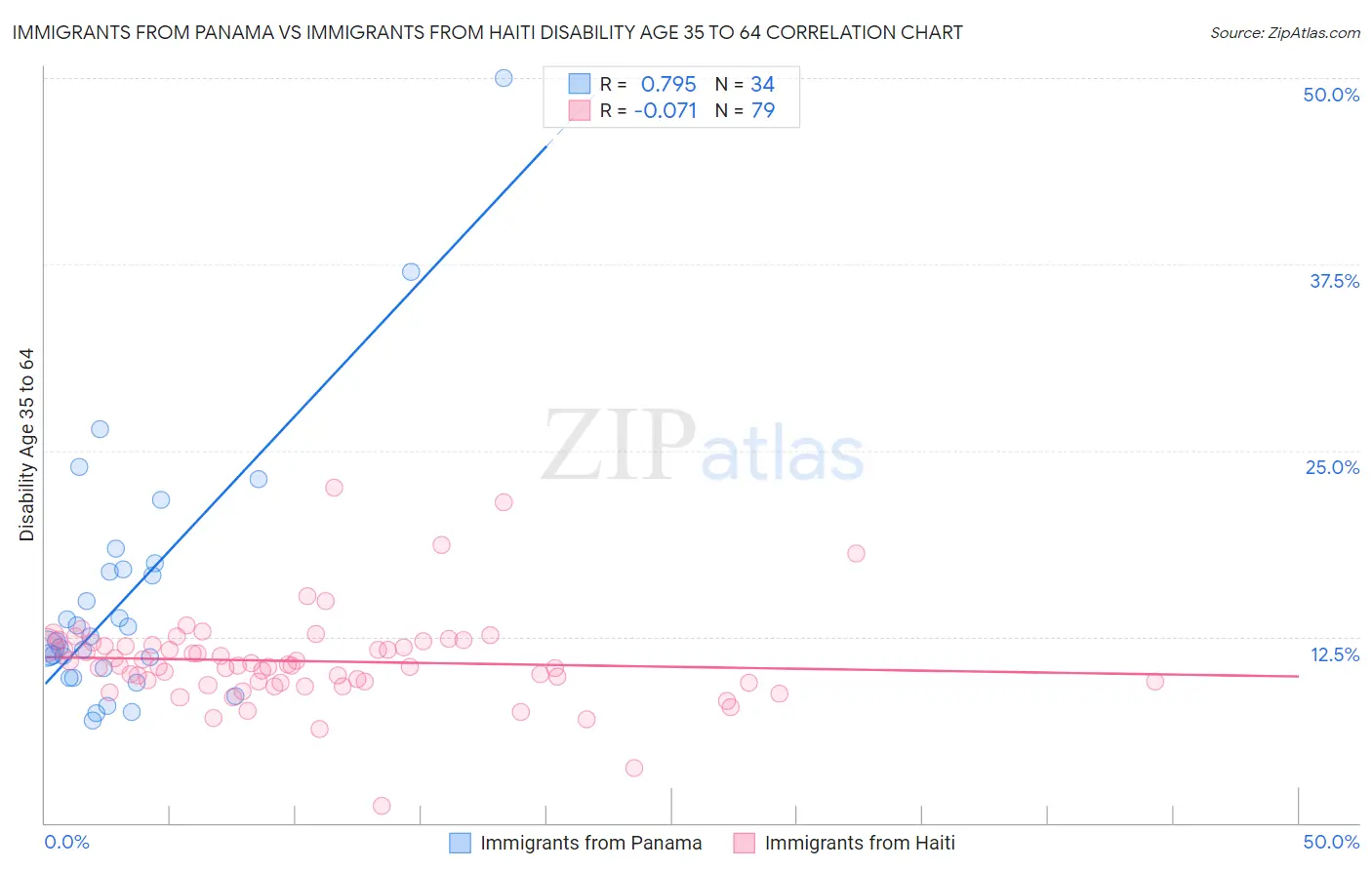 Immigrants from Panama vs Immigrants from Haiti Disability Age 35 to 64