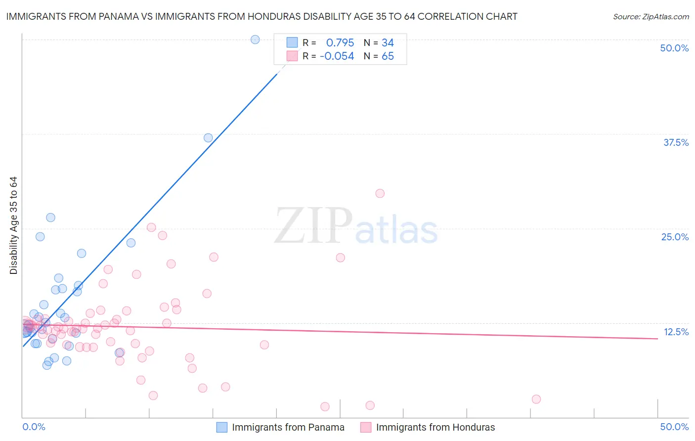 Immigrants from Panama vs Immigrants from Honduras Disability Age 35 to 64