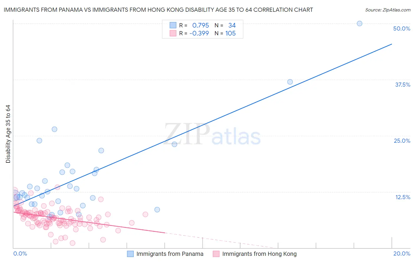 Immigrants from Panama vs Immigrants from Hong Kong Disability Age 35 to 64