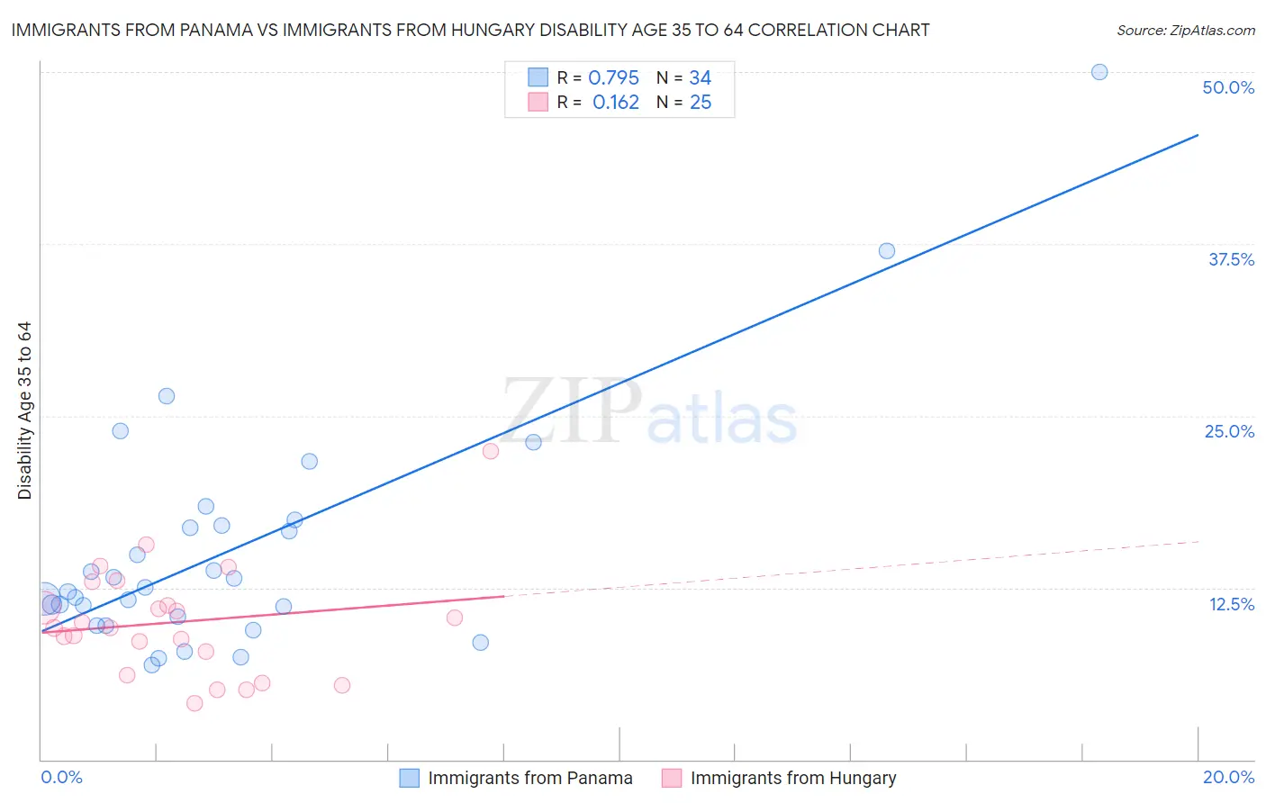 Immigrants from Panama vs Immigrants from Hungary Disability Age 35 to 64