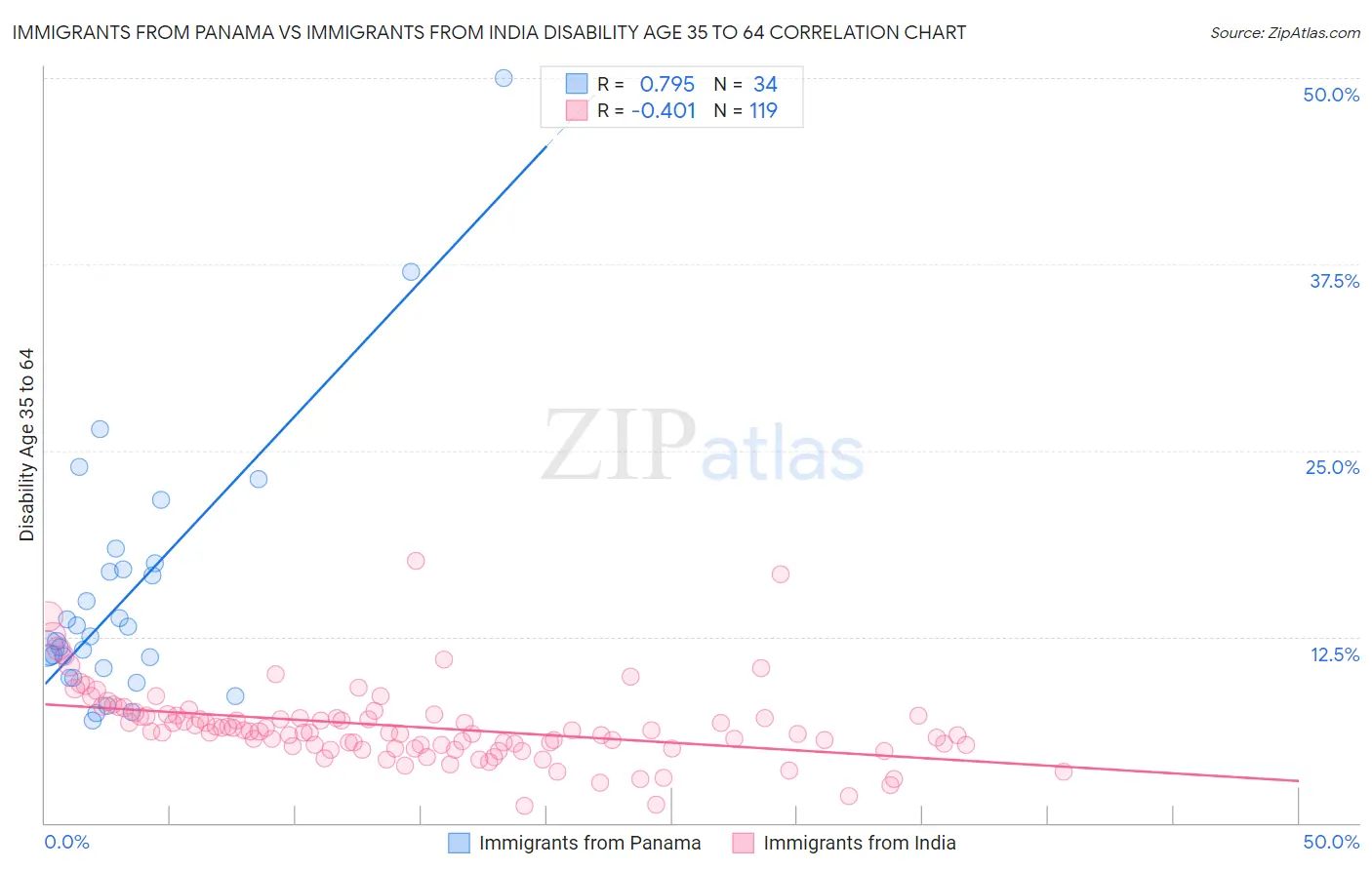 Immigrants from Panama vs Immigrants from India Disability Age 35 to 64