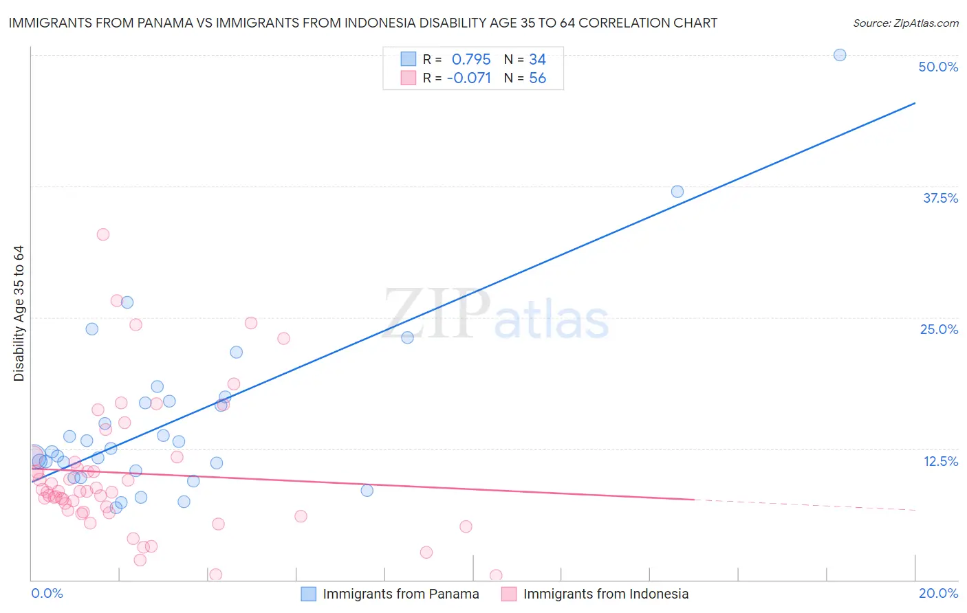 Immigrants from Panama vs Immigrants from Indonesia Disability Age 35 to 64