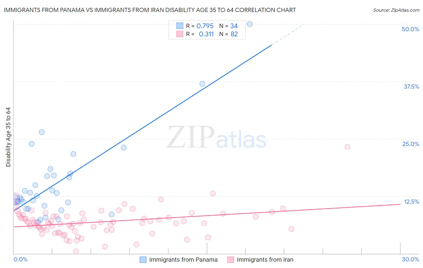 Immigrants from Panama vs Immigrants from Iran Disability Age 35 to 64