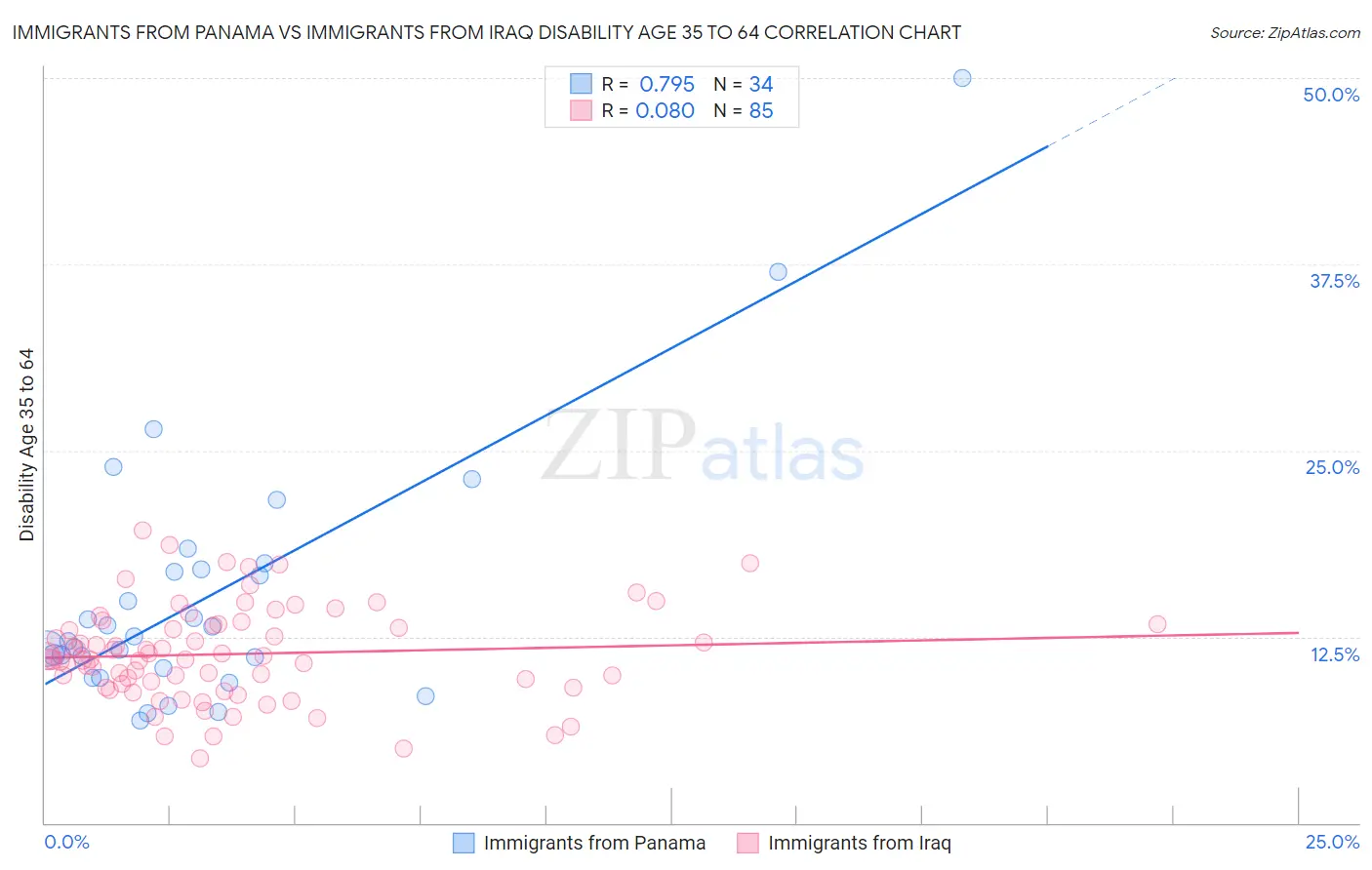 Immigrants from Panama vs Immigrants from Iraq Disability Age 35 to 64