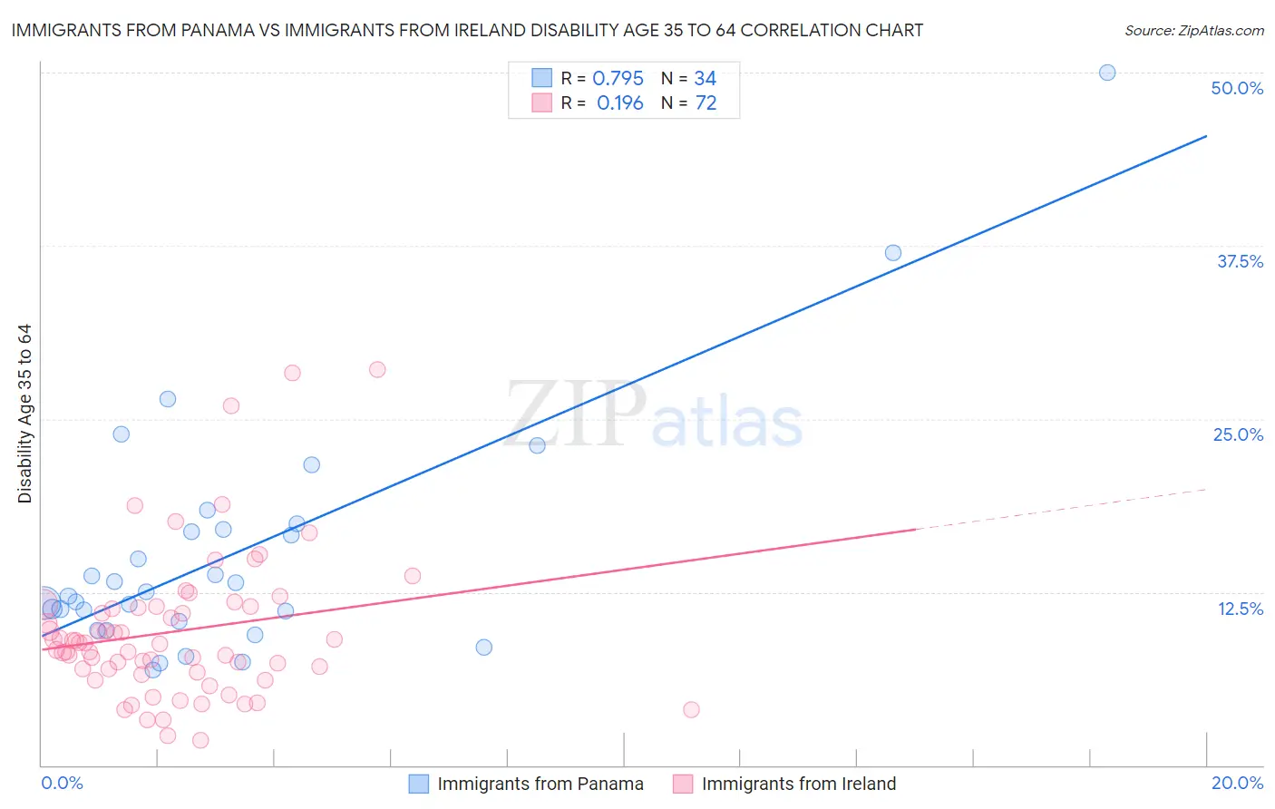 Immigrants from Panama vs Immigrants from Ireland Disability Age 35 to 64