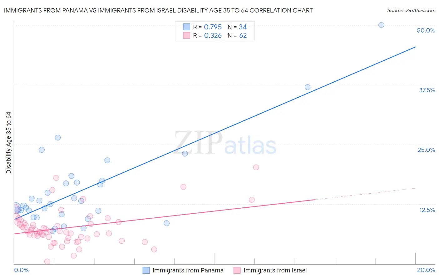 Immigrants from Panama vs Immigrants from Israel Disability Age 35 to 64