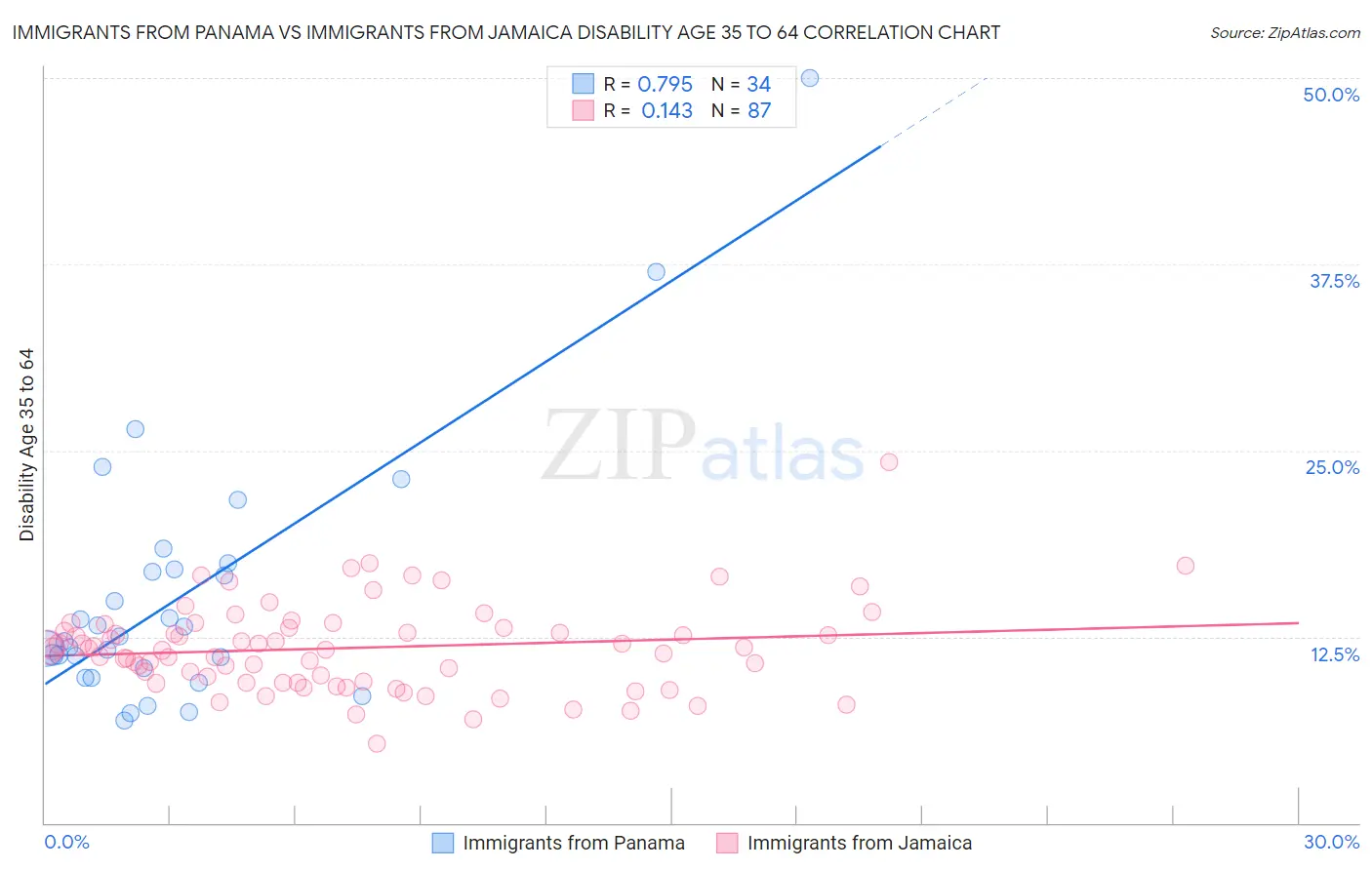 Immigrants from Panama vs Immigrants from Jamaica Disability Age 35 to 64