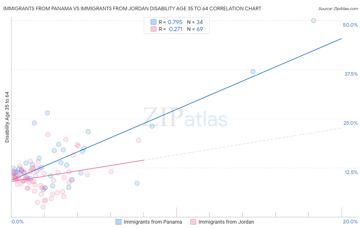 Immigrants from Panama vs Immigrants from Jordan Disability Age 35 to 64