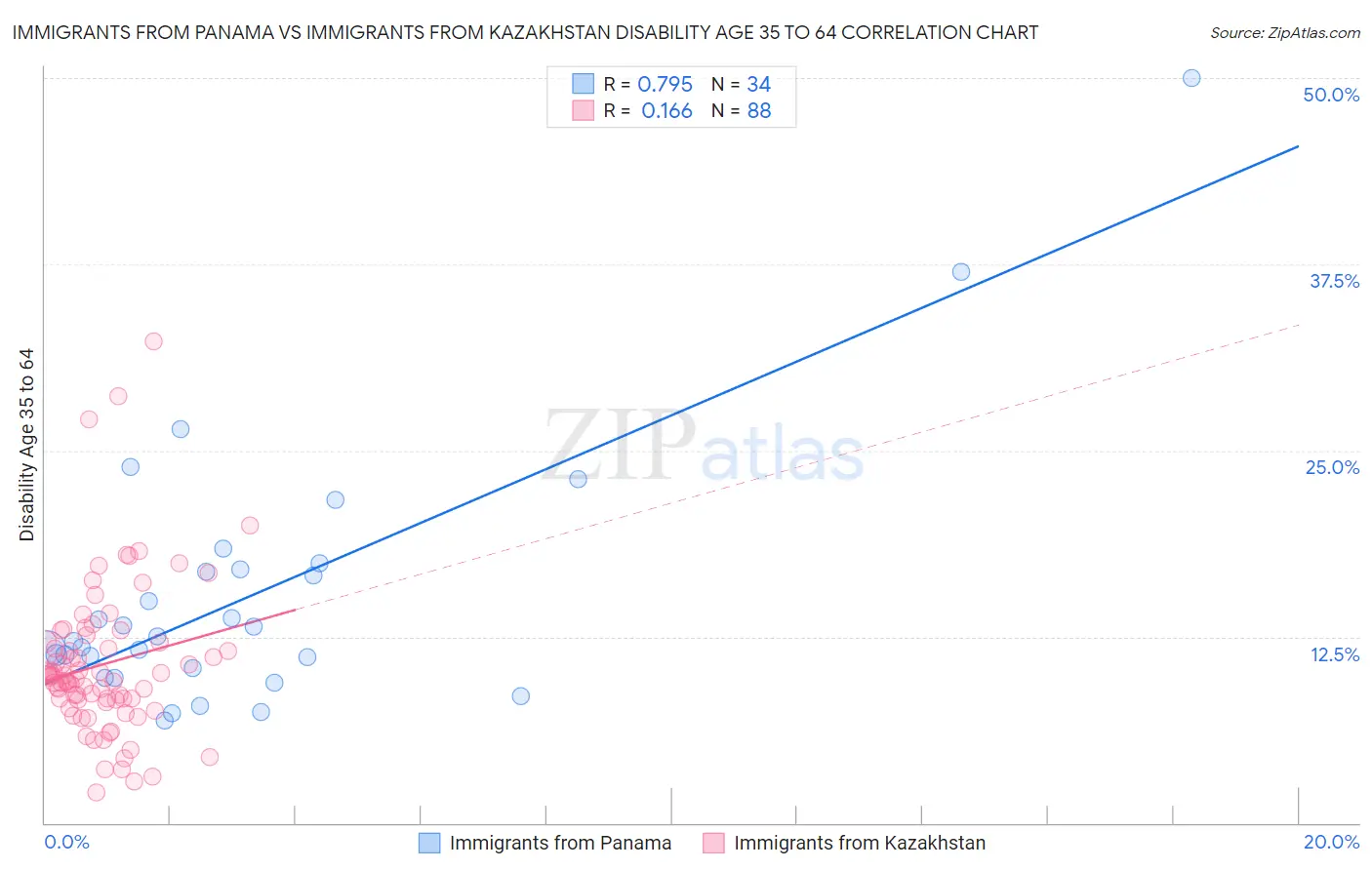 Immigrants from Panama vs Immigrants from Kazakhstan Disability Age 35 to 64