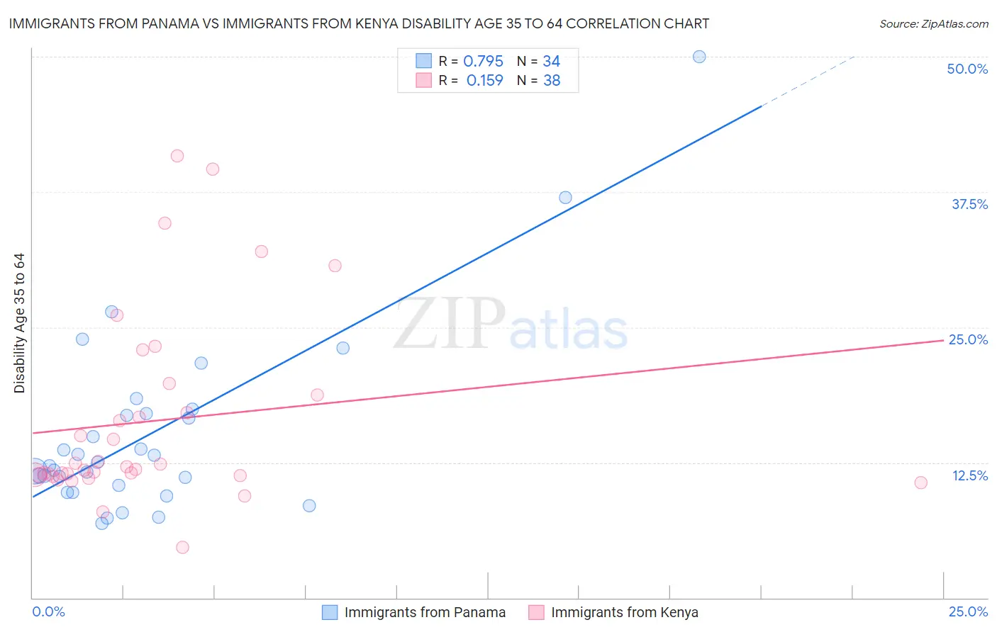 Immigrants from Panama vs Immigrants from Kenya Disability Age 35 to 64