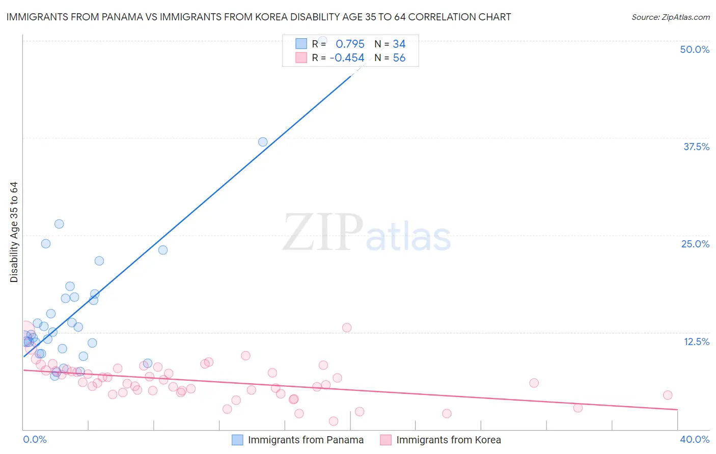 Immigrants from Panama vs Immigrants from Korea Disability Age 35 to 64