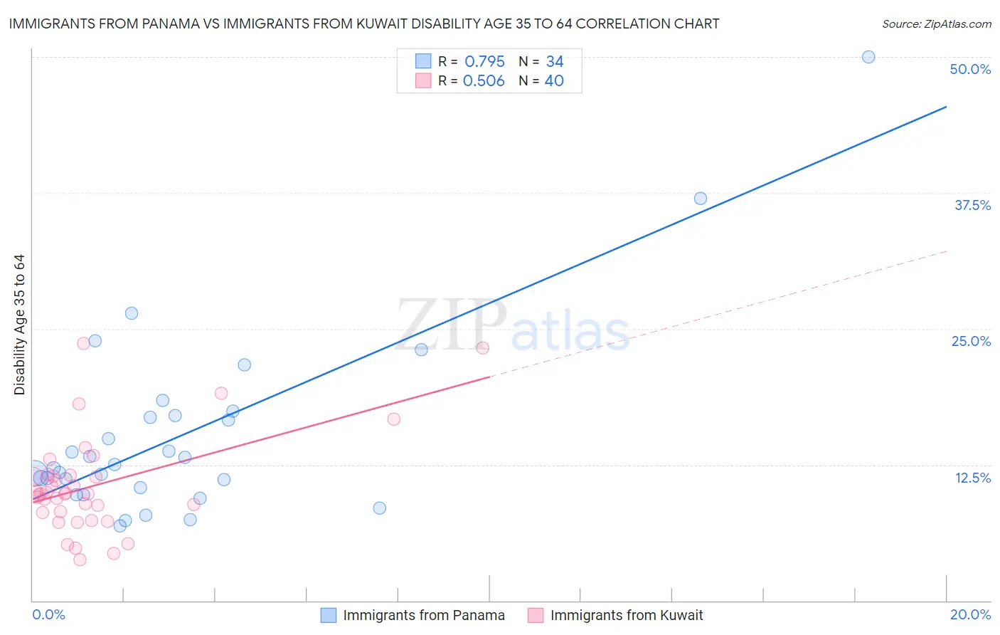 Immigrants from Panama vs Immigrants from Kuwait Disability Age 35 to 64