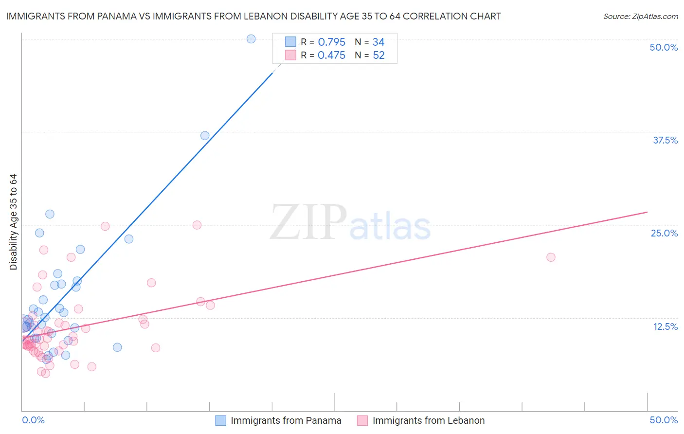 Immigrants from Panama vs Immigrants from Lebanon Disability Age 35 to 64