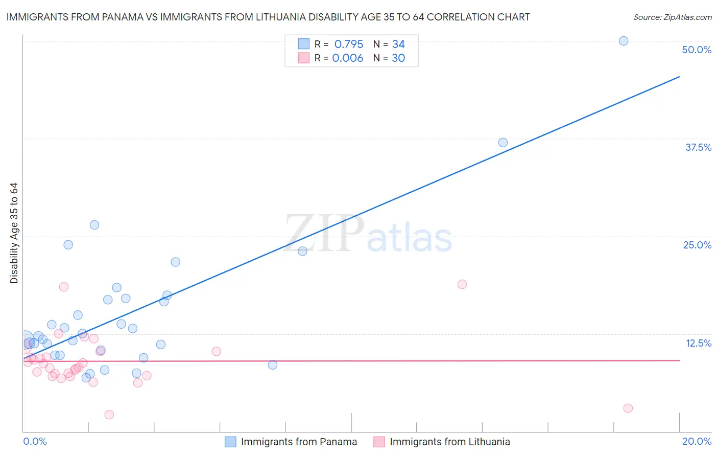 Immigrants from Panama vs Immigrants from Lithuania Disability Age 35 to 64