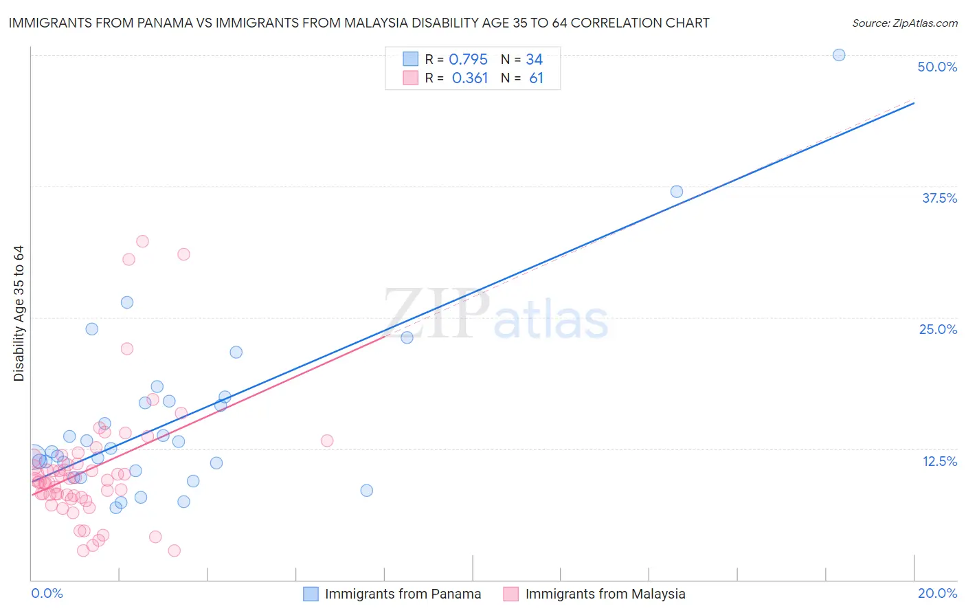 Immigrants from Panama vs Immigrants from Malaysia Disability Age 35 to 64
