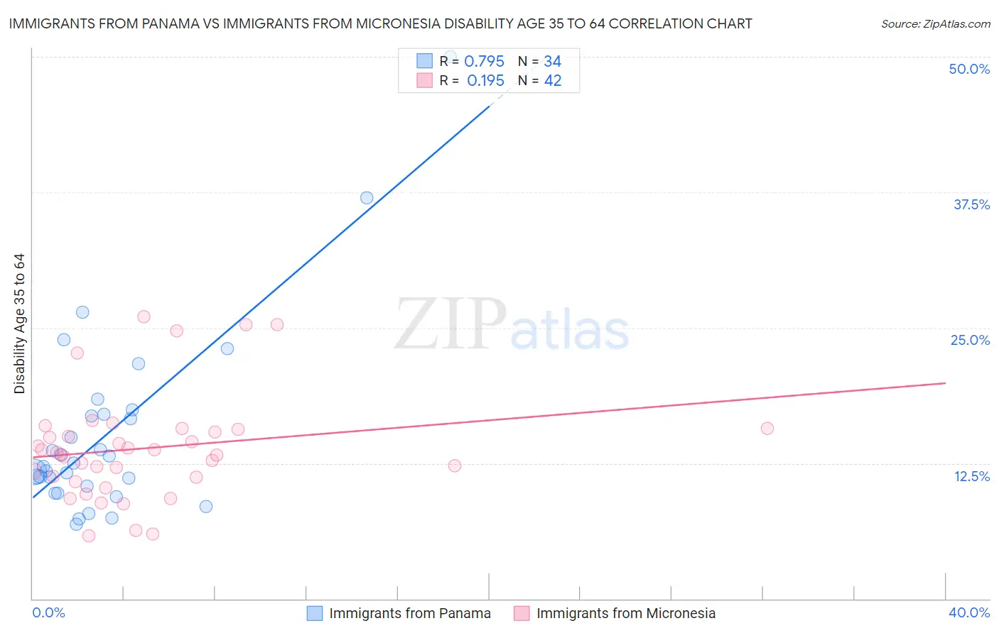 Immigrants from Panama vs Immigrants from Micronesia Disability Age 35 to 64