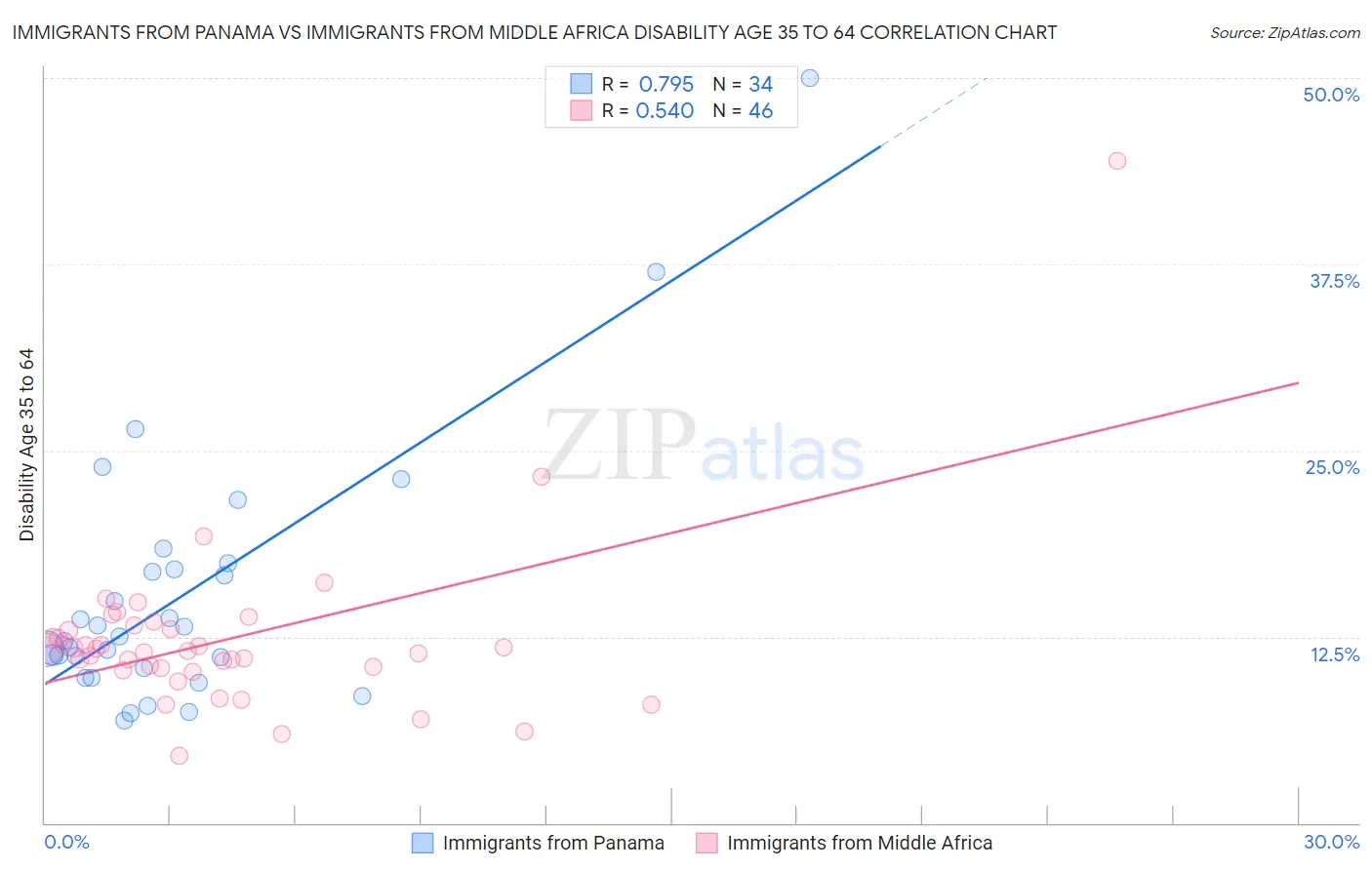 Immigrants from Panama vs Immigrants from Middle Africa Disability Age 35 to 64