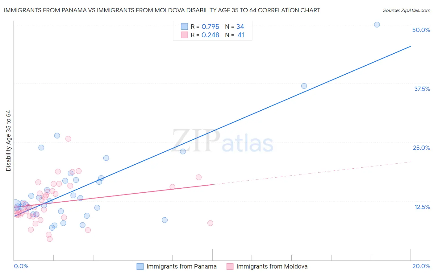 Immigrants from Panama vs Immigrants from Moldova Disability Age 35 to 64