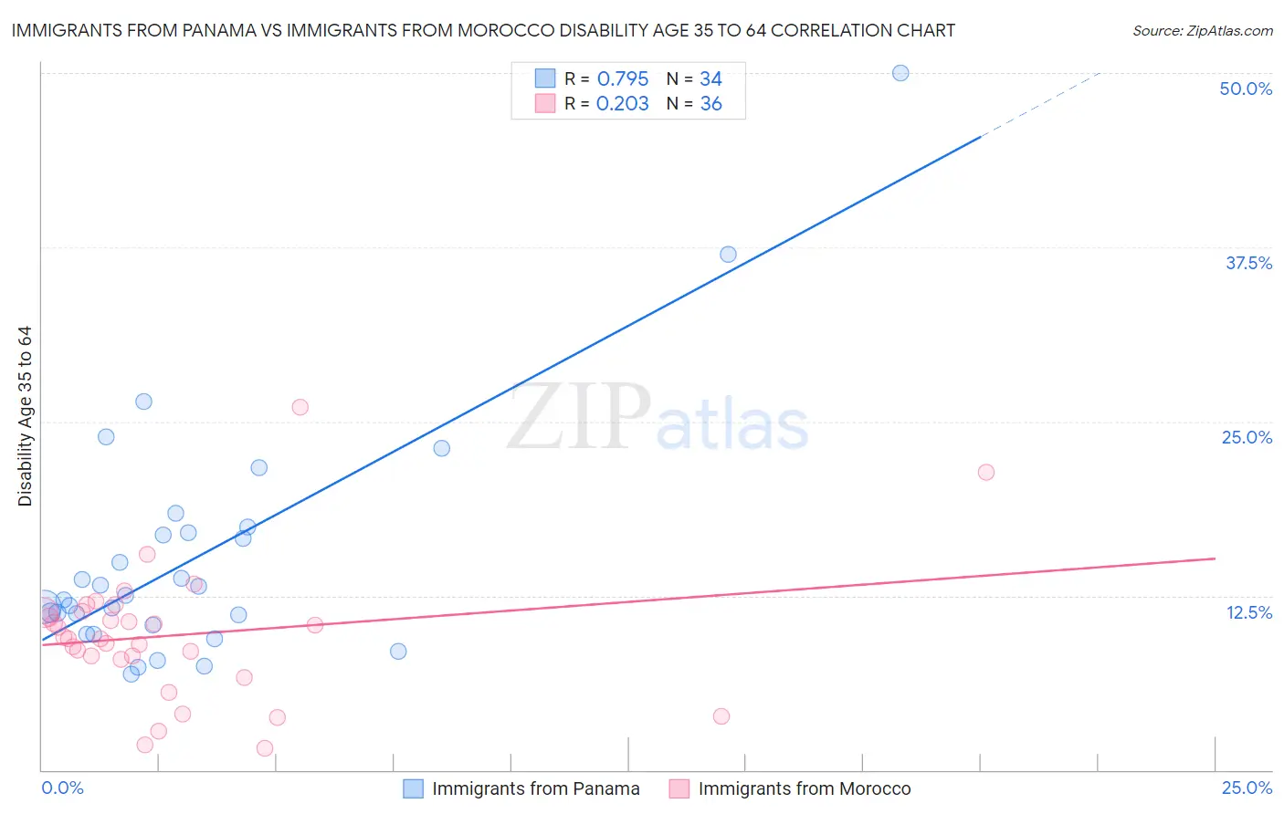 Immigrants from Panama vs Immigrants from Morocco Disability Age 35 to 64