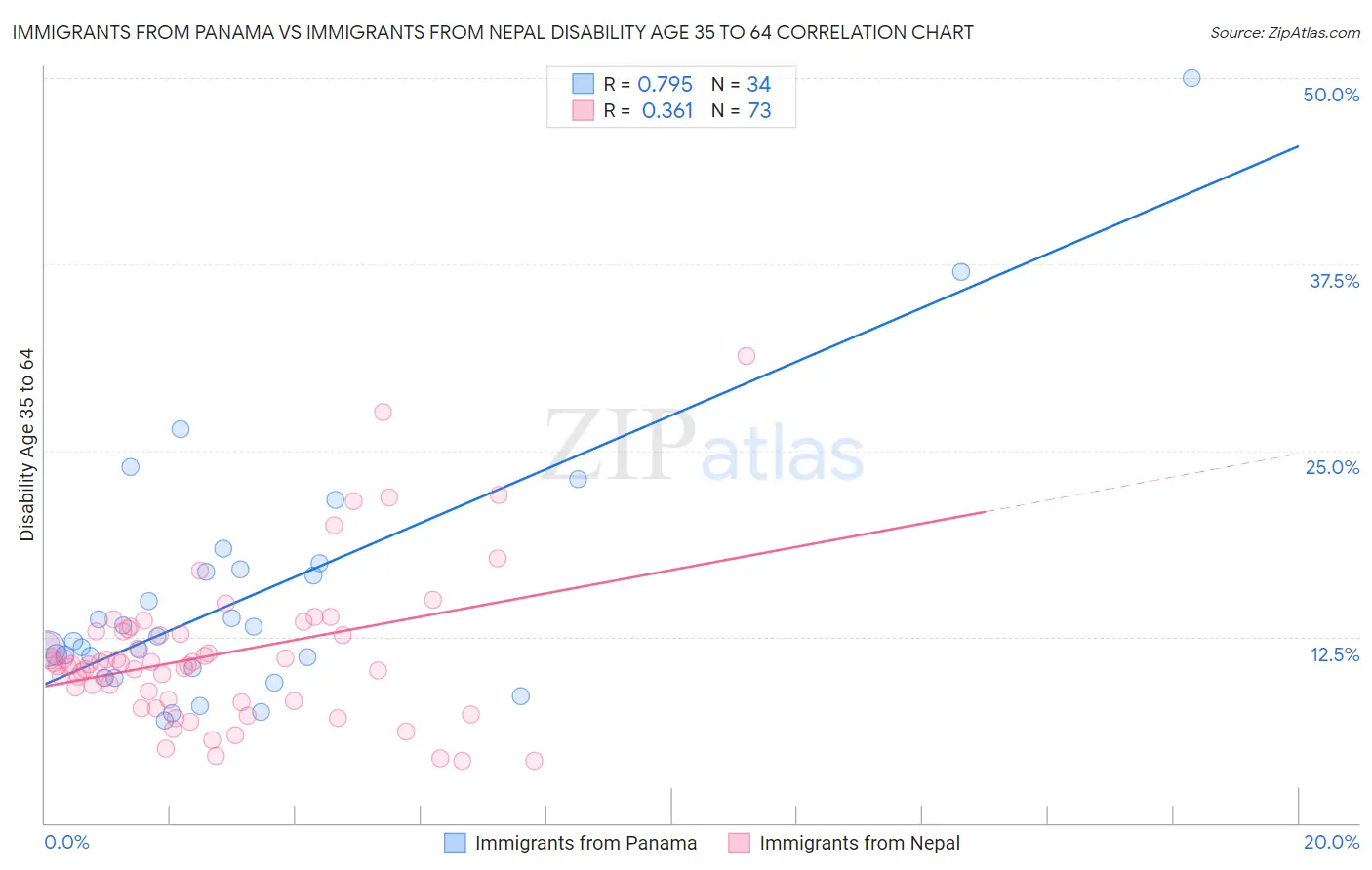 Immigrants from Panama vs Immigrants from Nepal Disability Age 35 to 64