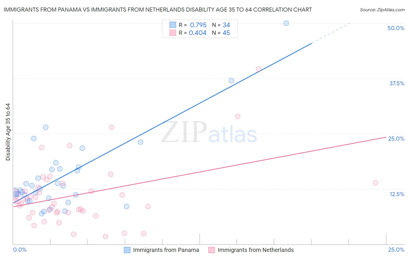 Immigrants from Panama vs Immigrants from Netherlands Disability Age 35 to 64