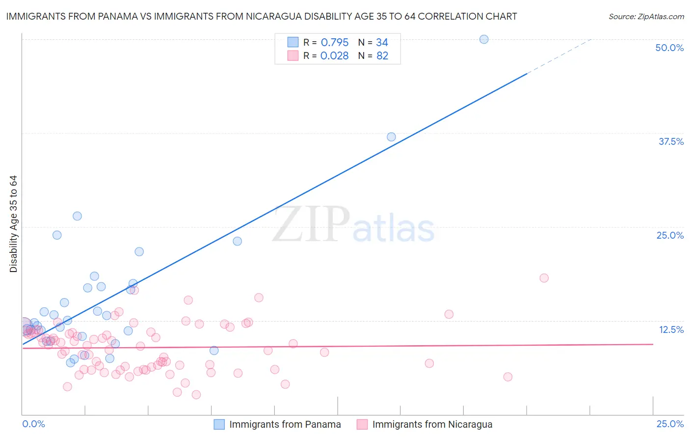 Immigrants from Panama vs Immigrants from Nicaragua Disability Age 35 to 64