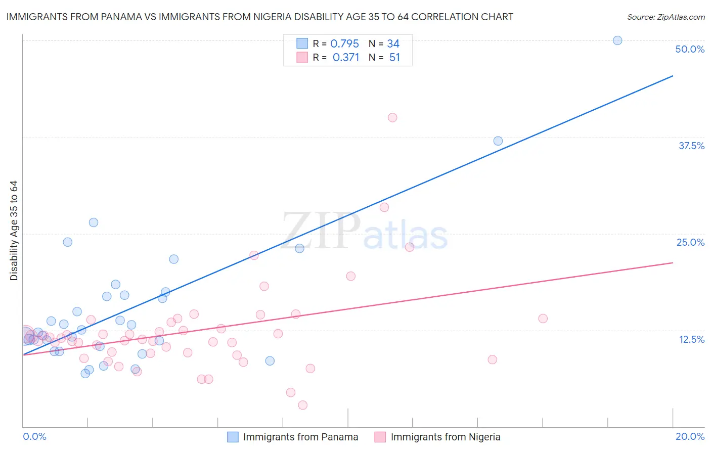 Immigrants from Panama vs Immigrants from Nigeria Disability Age 35 to 64