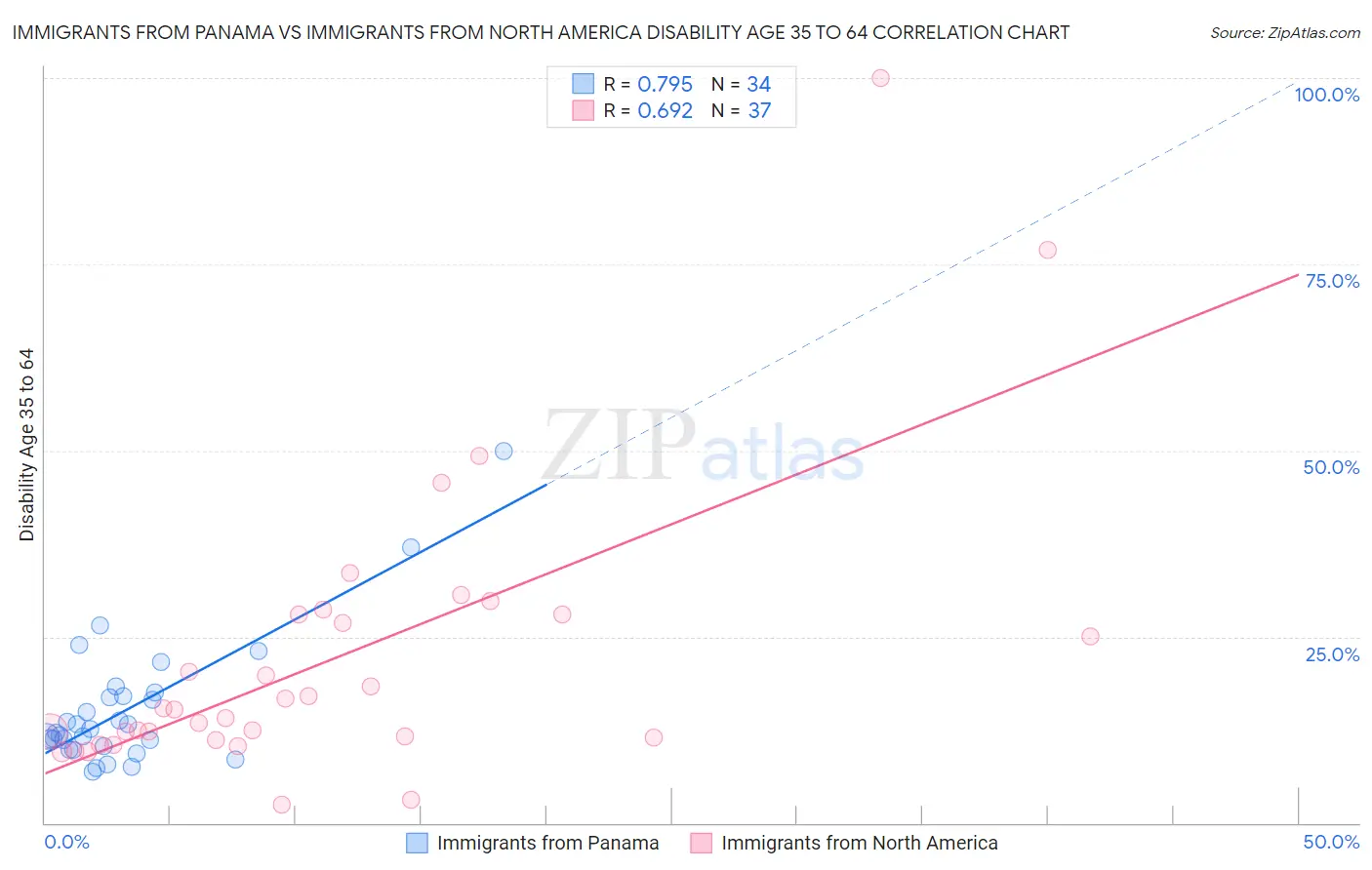 Immigrants from Panama vs Immigrants from North America Disability Age 35 to 64