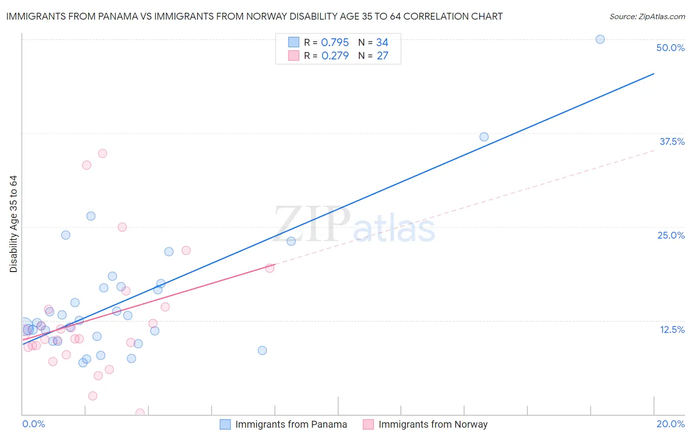 Immigrants from Panama vs Immigrants from Norway Disability Age 35 to 64