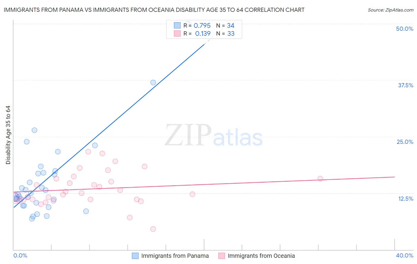 Immigrants from Panama vs Immigrants from Oceania Disability Age 35 to 64