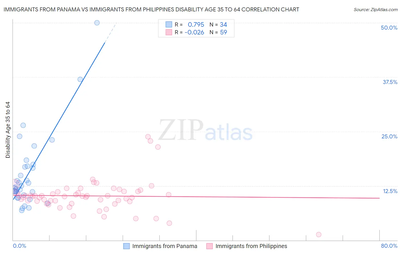 Immigrants from Panama vs Immigrants from Philippines Disability Age 35 to 64