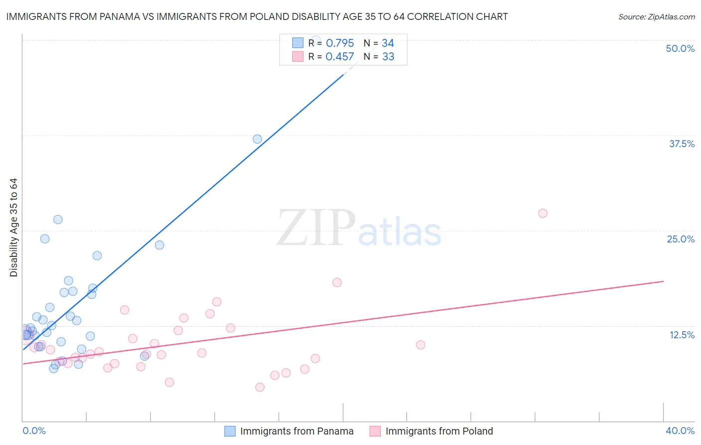 Immigrants from Panama vs Immigrants from Poland Disability Age 35 to 64