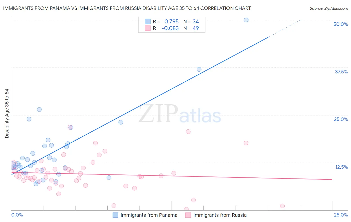 Immigrants from Panama vs Immigrants from Russia Disability Age 35 to 64